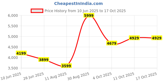 tatacliq.com Puma Black Cotton Regular Fit Trackpants puma Price History Graph from 10 Jun 2025 to 17 Oct 2025