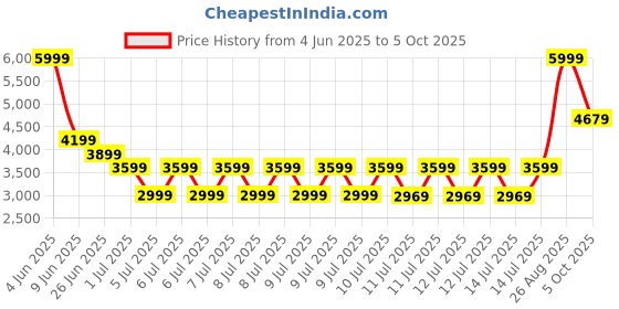 tatacliq.com Puma Black Cotton Regular Fit Trackpants puma Price History Graph from 4 Jun 2025 to 5 Oct 2025