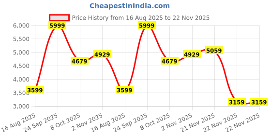 tatacliq.com Puma Black Cotton Regular Fit Trackpants puma Price History Graph from 16 Aug 2025 to 22 Nov 2025