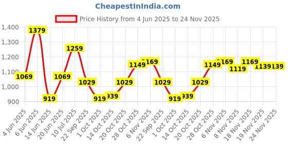 tatacliq.com Puma Black Cotton Regular Fit Trackpants puma Price History Graph from 4 Jun 2025 to 23 Nov 2025