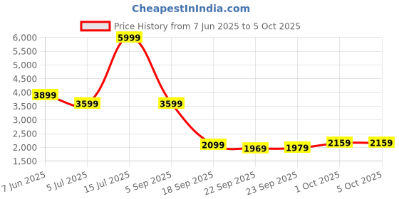 tatacliq.com Puma Black Cotton Regular Fit Trackpants puma Price History Graph from 7 Jun 2025 to 4 Oct 2025