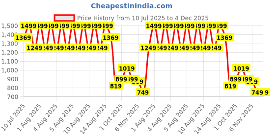 tatacliq.com Puma Black Cotton Regular Fit Trackpants puma Price History Graph from 10 Jul 2025 to 4 Dec 2025