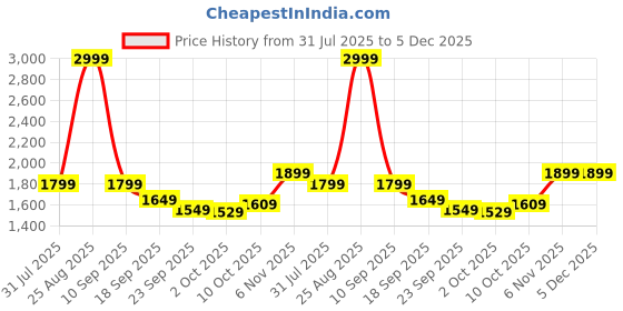 tatacliq.com Puma Black Cotton Regular Fit Trackpants puma Price History Graph from 31 Jul 2025 to 5 Dec 2025