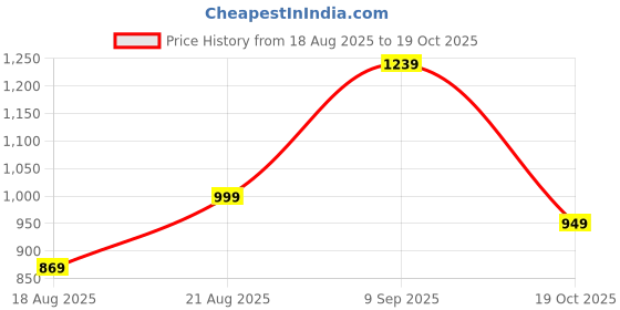 tatacliq.com Puma Black Cotton Regular Fit Trackpants puma Price History Graph from 18 Aug 2025 to 19 Oct 2025