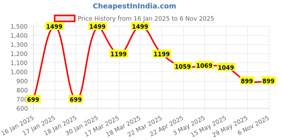 tatacliq.com Puma Black Cotton Relaxed Fit Logo Printed T-Shirt puma Price History Graph from 16 Jan 2025 to 3 Nov 2025