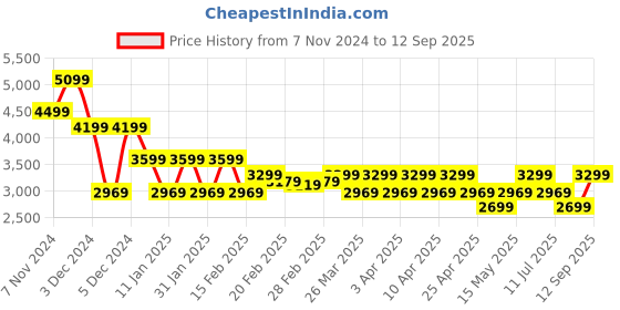 tatacliq.com Puma Black Cotton Relaxed fit Media Day Basketball Hoodie puma Price History Graph from 7 Nov 2024 to 12 Sep 2025