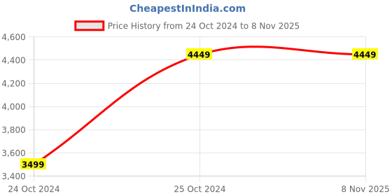 tatacliq.com Puma Black Cotton Relaxed Fit Mercedes-AMG Petronas F1  Neon Energy Printed Relaxed Fit Motorsport Hoodie puma Price History Graph from 24 Oct 2024 to 4 Nov 2025