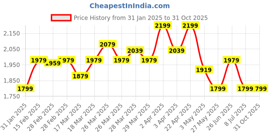 tatacliq.com Puma Black Cotton Relaxed Fit Print Sweatshirt puma Price History Graph from 31 Jan 2025 to 30 Oct 2025
