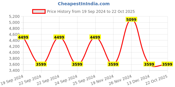 tatacliq.com Puma Black Cotton Relaxed Fit Printed Sports Joggers puma Price History Graph from 19 Sep 2024 to 21 Oct 2025