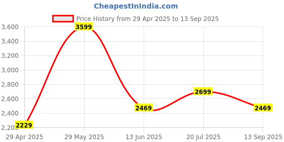 tatacliq.com Puma Black Cotton Relaxed Fit Printed Sports T-Shirt puma Price History Graph from 29 Apr 2025 to 13 Sep 2025