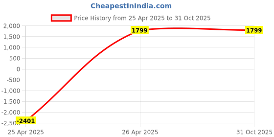 tatacliq.com Puma Black Cotton Relaxed Fit Printed Sports T-Shirt puma Price History Graph from 25 Apr 2025 to 31 Oct 2025