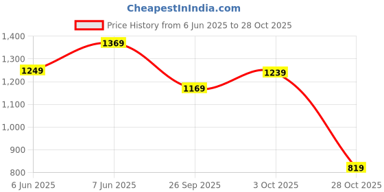 tatacliq.com Puma Black Cotton Relaxed Fit Printed Sports T-Shirt puma Price History Graph from 6 Jun 2025 to 28 Oct 2025
