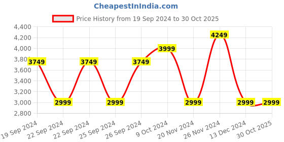 tatacliq.com Puma Black Cotton Relaxed Fit Printed Sweatshirt puma Price History Graph from 19 Sep 2024 to 29 Oct 2025
