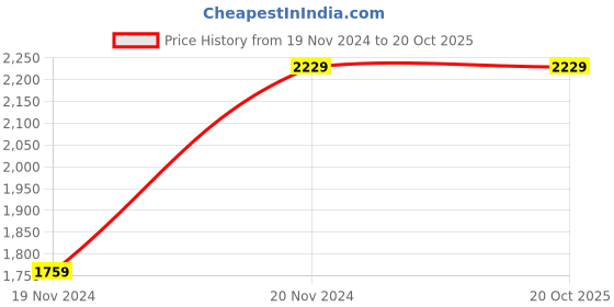 tatacliq.com Puma Black Cotton Relaxed Fit Printed T-Shirt puma Price History Graph from 19 Nov 2024 to 20 Oct 2025
