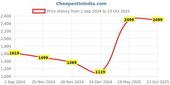 tatacliq.com Puma Black Cotton Relaxed Fit Printed T-Shirt puma Price History Graph from 1 Sep 2024 to 22 Oct 2025
