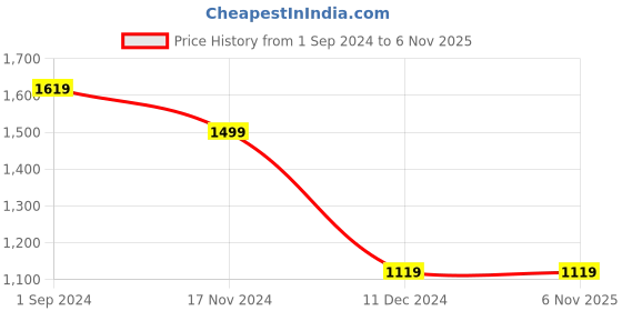 tatacliq.com Puma Black Cotton Relaxed Fit Printed T-Shirt puma Price History Graph from 1 Sep 2024 to 5 Nov 2025