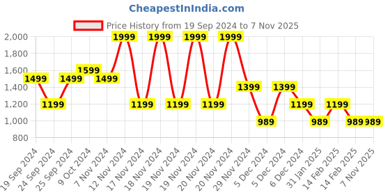 tatacliq.com Puma Black Cotton Relaxed Fit Printed T-Shirt puma Price History Graph from 19 Sep 2024 to 6 Nov 2025