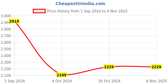 tatacliq.com Puma Black Cotton Relaxed Fit Printed T-Shirt puma Price History Graph from 1 Sep 2024 to 6 Nov 2025