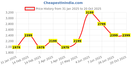 tatacliq.com Puma Black Cotton Relaxed Fit Printed T-Shirt puma Price History Graph from 31 Jan 2025 to 20 Oct 2025