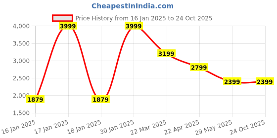 tatacliq.com Puma Black Cotton Relaxed Fit Printed T-Shirt puma Price History Graph from 16 Jan 2025 to 23 Oct 2025