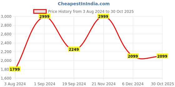 tatacliq.com Puma Black Cotton Relaxed Fit Shorts puma Price History Graph from 3 Aug 2024 to 29 Oct 2025