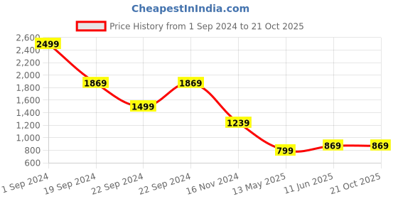 tatacliq.com Puma Black Cotton Relaxed Fit Shorts puma Price History Graph from 1 Sep 2024 to 20 Oct 2025