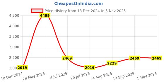 tatacliq.com Puma Black Cotton Relaxed Fit Shorts puma Price History Graph from 18 Dec 2024 to 5 Nov 2025