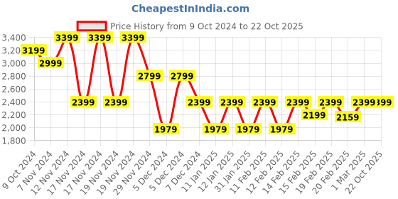 tatacliq.com Puma Black Cotton Relaxed Fit Sports T-Shirt puma Price History Graph from 9 Oct 2024 to 22 Oct 2025