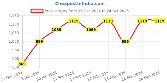 tatacliq.com Puma Black Cotton Relaxed Fit Sports T-Shirt puma Price History Graph from 27 Dec 2024 to 24 Oct 2025