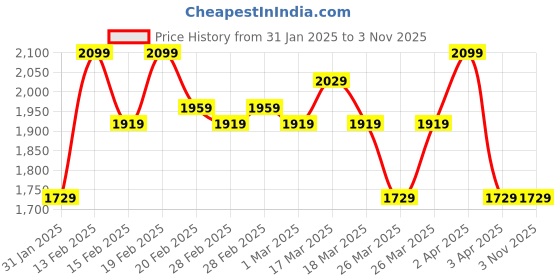tatacliq.com Puma Black Cotton Relaxed Fit Sports T-Shirt puma Price History Graph from 31 Jan 2025 to 2 Nov 2025