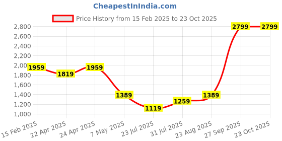 tatacliq.com Puma Black Cotton Relaxed Fit Sweatshirt puma Price History Graph from 15 Feb 2025 to 22 Oct 2025