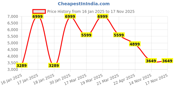 tatacliq.com Puma Black Cotton Relaxed Fit Trackpants puma Price History Graph from 16 Jan 2025 to 17 Nov 2025