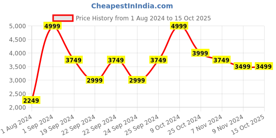 tatacliq.com Puma Black Cotton Self Pattern Regular Fit Hooded Sweatshirt puma Price History Graph from 1 Aug 2024 to 14 Oct 2025