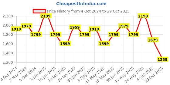 tatacliq.com Puma Black Cotton Self Pattern T-Shirt puma Price History Graph from 4 Oct 2024 to 29 Oct 2025