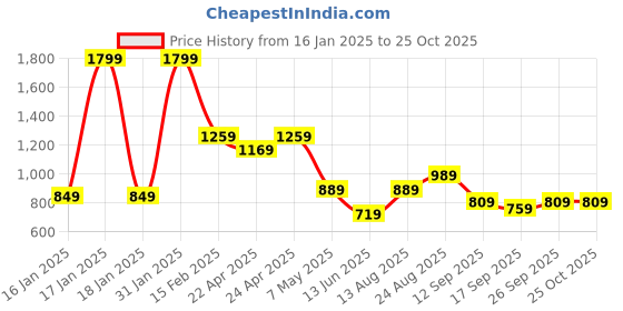 tatacliq.com Puma Black Cotton Skinny Sports Leggings puma Price History Graph from 16 Jan 2025 to 24 Oct 2025