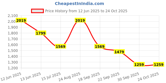 tatacliq.com Puma Black Cotton Slim Fit Colour Block Sports Jacket puma Price History Graph from 12 Jun 2025 to 23 Oct 2025
