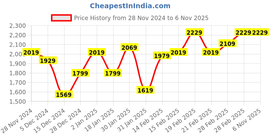tatacliq.com Puma Black Cotton Slim Fit Hooded Sweatshirt puma Price History Graph from 28 Nov 2024 to 4 Nov 2025