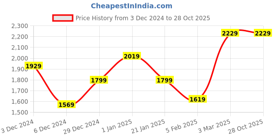 tatacliq.com Puma Black Cotton Slim Fit Hooded Sweatshirt puma Price History Graph from 3 Dec 2024 to 27 Oct 2025