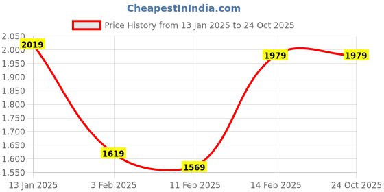 tatacliq.com Puma Black Cotton Slim Fit Hooded Sweatshirt puma Price History Graph from 13 Jan 2025 to 24 Oct 2025
