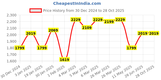 tatacliq.com Puma Black Cotton Slim Fit Hooded Sweatshirt puma Price History Graph from 30 Dec 2024 to 27 Oct 2025