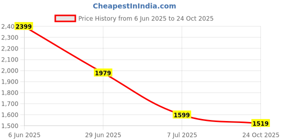 tatacliq.com Puma Black Cotton Slim Fit Jacket puma Price History Graph from 6 Jun 2025 to 24 Oct 2025