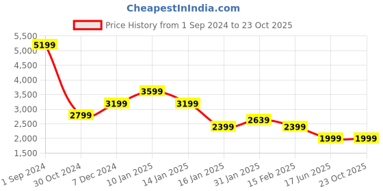 tatacliq.com Puma Black Cotton Slim Fit Jacket puma Price History Graph from 1 Sep 2024 to 23 Oct 2025