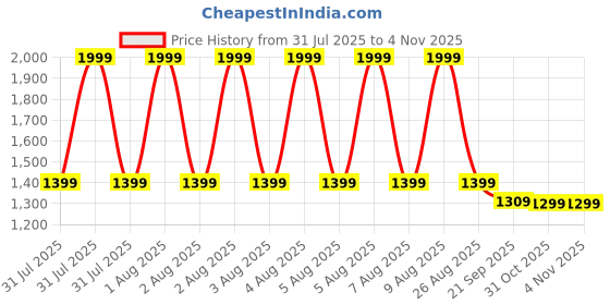 tatacliq.com Puma Black Cotton Slim Fit Pants puma Price History Graph from 31 Jul 2025 to 2 Nov 2025