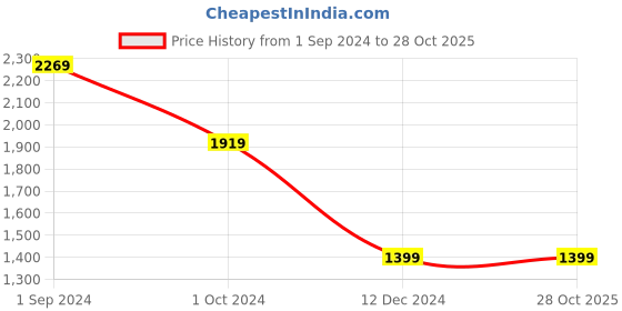 tatacliq.com Puma Black Cotton Slim Fit Polo T-Shirt puma Price History Graph from 1 Sep 2024 to 27 Oct 2025