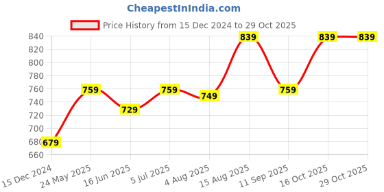 tatacliq.com Puma Black Cotton Slim Fit Polo T-Shirt puma Price History Graph from 15 Dec 2024 to 29 Oct 2025