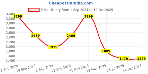tatacliq.com Puma Black Cotton Slim Fit Printed Jacket puma Price History Graph from 1 Sep 2024 to 18 Oct 2025
