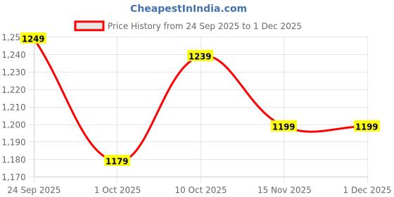 tatacliq.com Puma Black Cotton Slim Fit Printed Jacket puma Price History Graph from 24 Sep 2025 to 30 Nov 2025