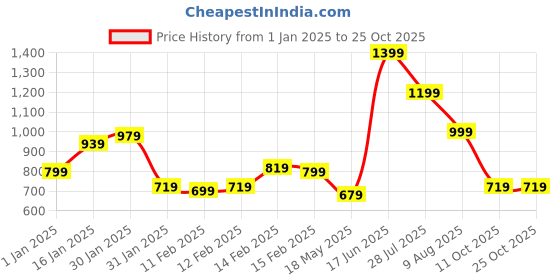 tatacliq.com Puma Black Cotton Slim Fit Printed Shorts puma Price History Graph from 1 Jan 2025 to 22 Oct 2025