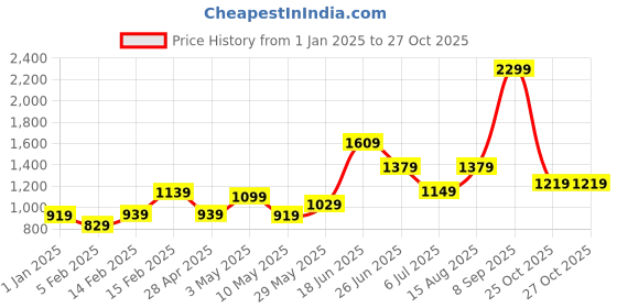 tatacliq.com Puma Black Cotton Slim Fit Printed Shorts puma Price History Graph from 1 Jan 2025 to 27 Oct 2025