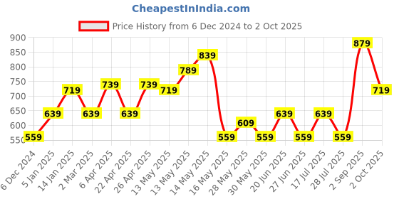 tatacliq.com Puma Black Cotton Slim Fit Printed T-Shirt puma Price History Graph from 6 Dec 2024 to 2 Oct 2025
